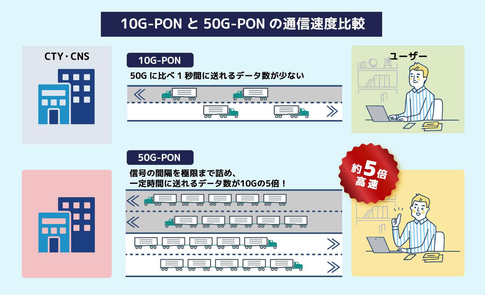 大容量のデータもスピーディーのイメージイラスト